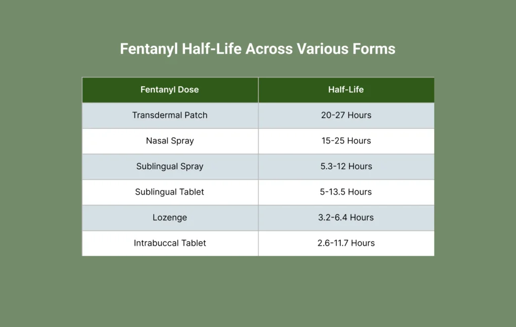 Fentanyl Half Life