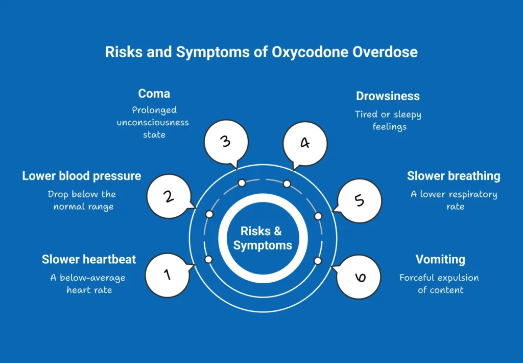 Risks and Symptoms of Oxycodone Overdose