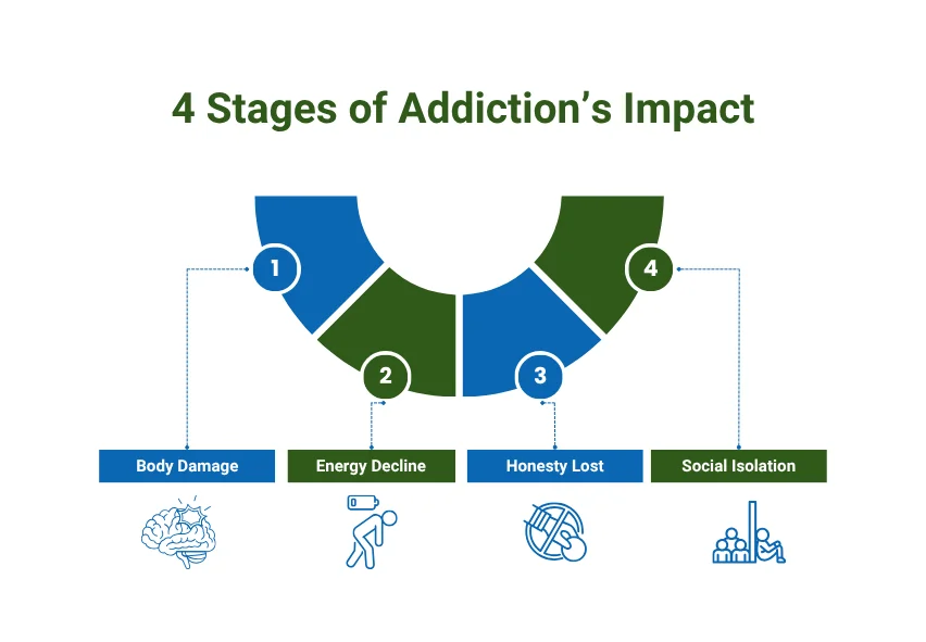stages of Addiction